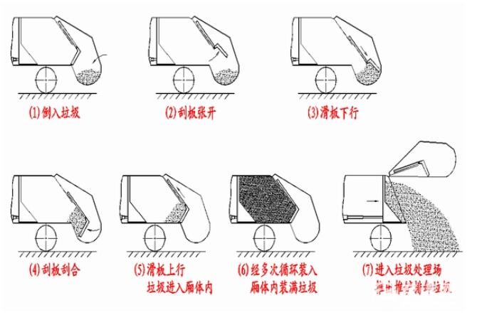 压缩垃圾车使用操作说明和工作原理